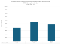 CE Dizians un tehnologijas 2024.2025. skolas tips