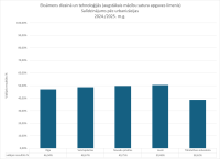 CE Dizains un tehnologijas 2024.2025. urbanizacija