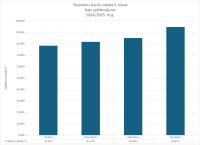 CE Francu valoda 9.kl 2024.2025. dalu salidzinajums
