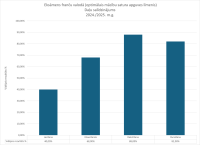 CE Francu valoda OL 2024.2025. dalu salidzinajums