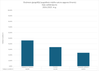 CE Geografija AL 2024.2025. dalu salidzinajums