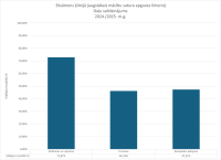CE Kimija AL 2024.2025. dalu salidzinajums