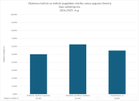 CE Kulturas un makslas 2024.2025. dalu salidzinajums