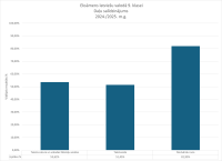 CE Latviešu valoda p.kl. 2024.2025. dalu_salidzinajums