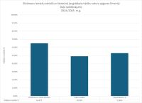 CE Latviešu valoda AL 2024.2025. dalu salidzinajums