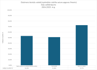 CE Latviešu valoda OL 2024.2025. dalu salidzinajums