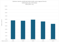 CE Latviešu valoda OL 2024.2025. urbanizacija