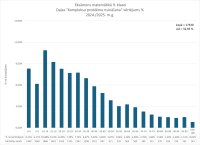 CE Matemātika 9. kl. 2024.2025. 2. dala