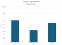 CE Matemātika 9. kl. 2024.2025. dalu salidzinajums