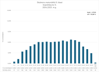 CE Matemātika 9. kl. 2024.2025. kopvertejums