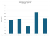 CE Matemātika 9. kl. 2024.2025. skolas tips