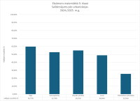 CE Matemātika 9. kl. 2024.2025. urbanizacija