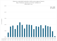 CE Matemātika OL 2024.2025. 1. dala