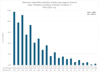 CE Matemātika OL 2024.2025. 2. dala