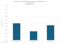 CE Matemātika OL 2024.2024. dalu salidzinajums