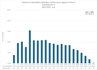 CE Matemātika OL 2024.2025. kopvertejums