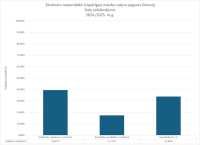 CE Matematika VL 2024.2025. dalu salidzinajums 