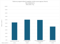 CE Programmēšana AL 2024.2025. dalu salidzinajums