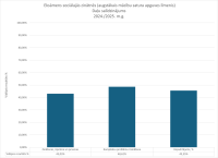CE Sociālās zinātnes AL 2024.2025. dalu salidzinajums