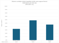 CE Sociālās zinātnes AL 2024.2025. skolas tips