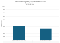 CE Vesture AL 2024.2025. dalu salidzinajums