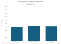 Starpdisciplinārais diogniscejosais darbs 9.kl. 2024.2025. dalu salidzinajums