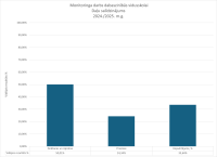 MDBIOOL_dalu_salidzinajums