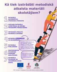kā tiek izstrādāti metodiskā atbalsta materiāli infografika