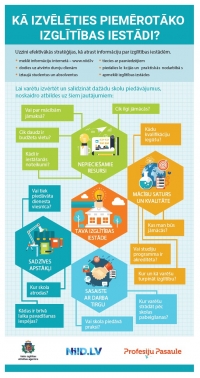 Kā izvēlēties skolu? Infografika