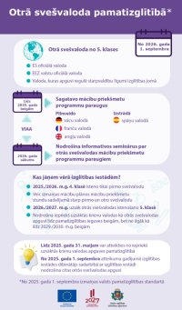 infografika par otro svesvalodu pamatizglitibā