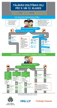 Tālākās izglītības ceļi infografika