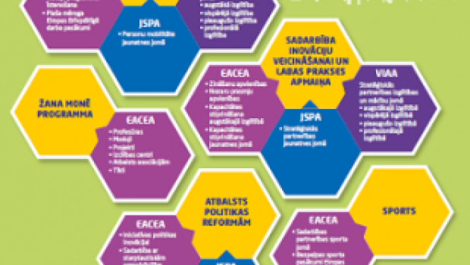 Publicēts informatīvs materiāls par Erasmus+ atbalsta iespējām un atbildīgajām institūcijām