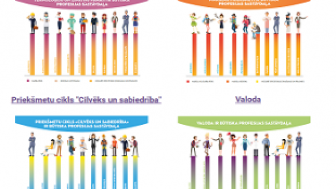 Izveidotas infografikas par dažādu mācību priekšmetu apguves nepieciešamību