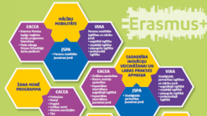 Publicēts informatīvs materiāls par Erasmus+ atbalsta iespējām un atbildīgajām institūcijām