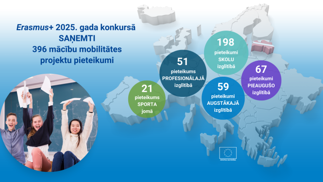 Erasmus+ programmas 2025. gada konkursā ir saņemti 396 mācību mobilitātes projektu pieteikumi