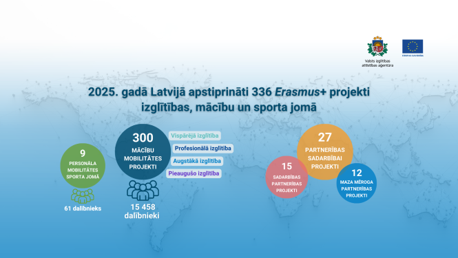 Erasmus+ 20205. gada konkursa rezultāti