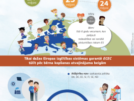 infografika - Agrīnā izglītība un aprūpe - 2025