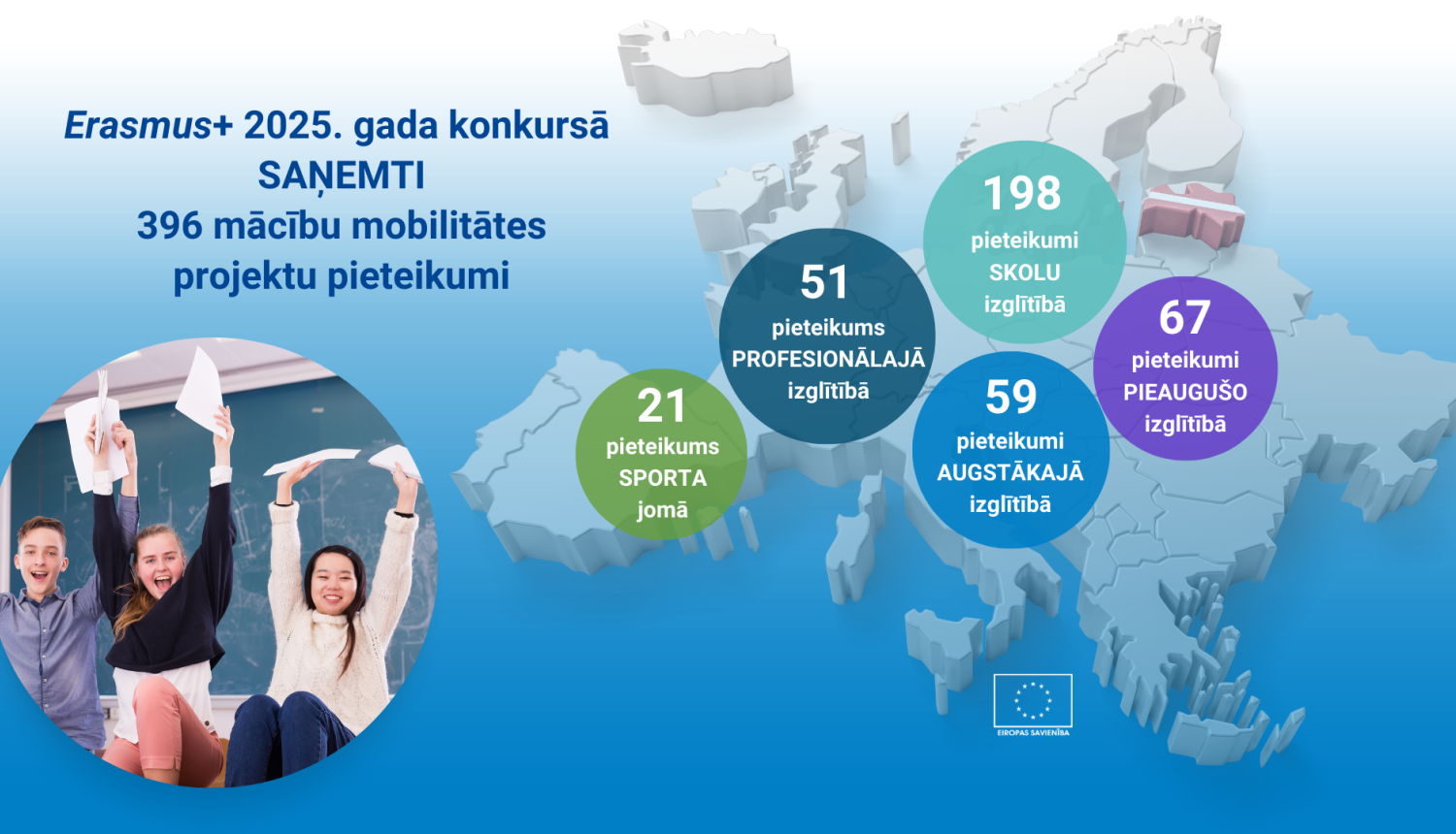 Erasmus+ programmas 2025. gada konkursā ir saņemti 396 mācību mobilitātes projektu pieteikumi