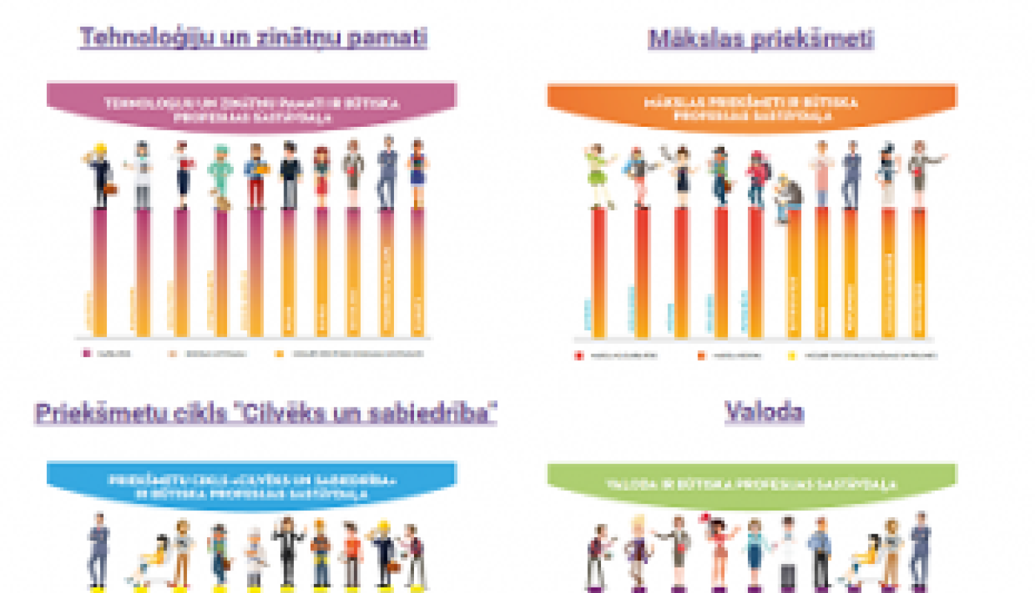 Izveidotas infografikas par dažādu mācību priekšmetu apguves nepieciešamību