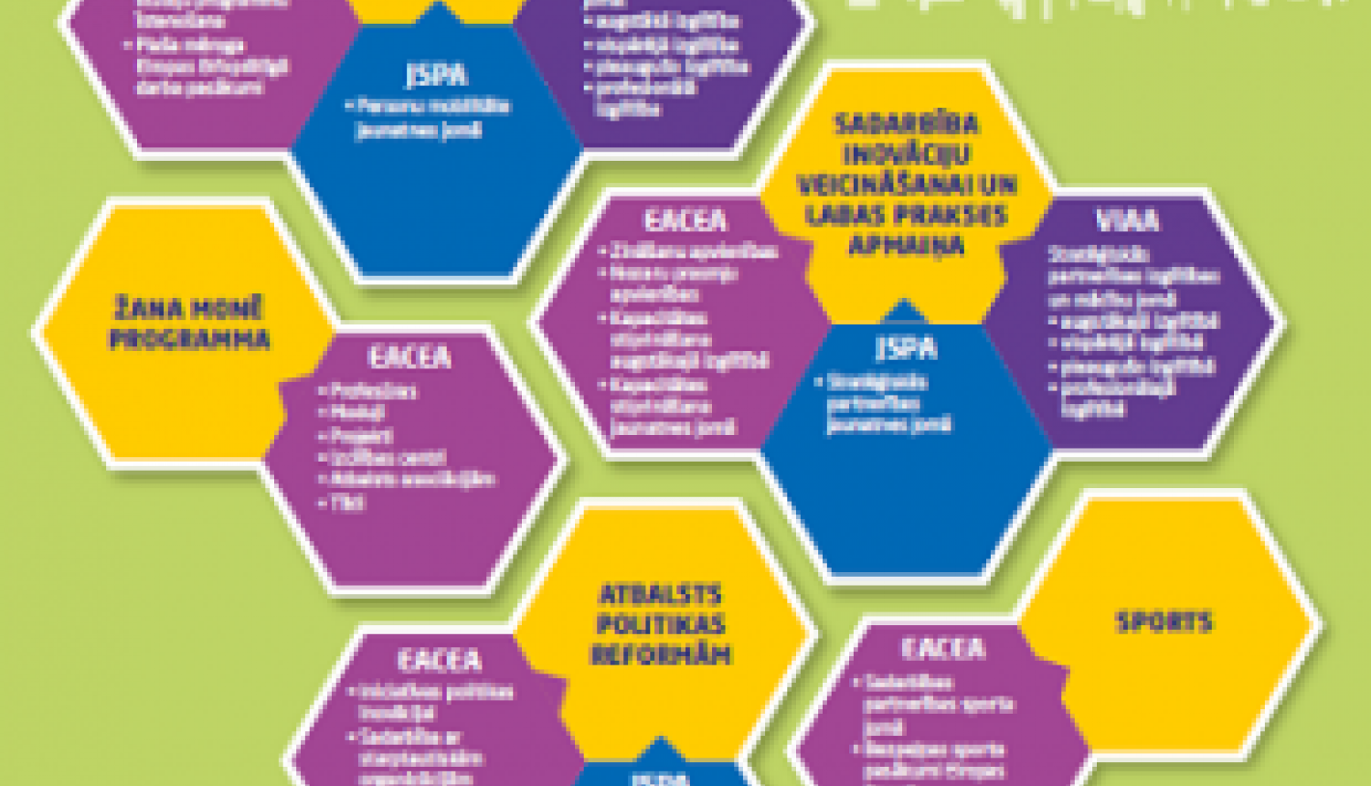 Publicēts informatīvs materiāls par Erasmus+ atbalsta iespējām un atbildīgajām institūcijām